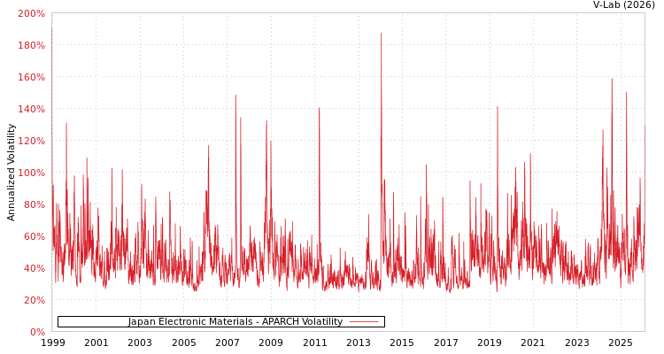 graph of Japan Electronic Materials APARCH