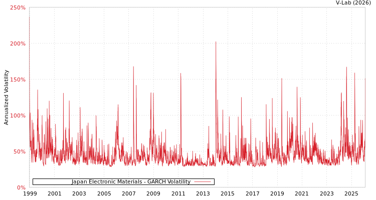 graph of Japan Electronic Materials GARCH