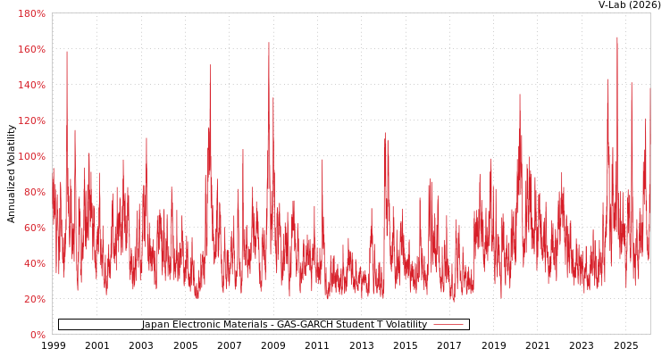 graph of Japan Electronic Materials GAS-GARCH-T