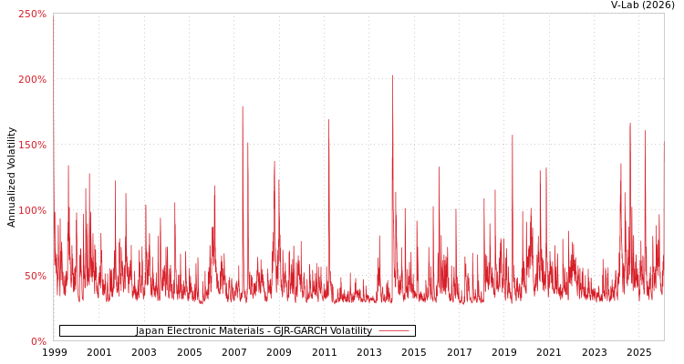 graph of Japan Electronic Materials GJR-GARCH