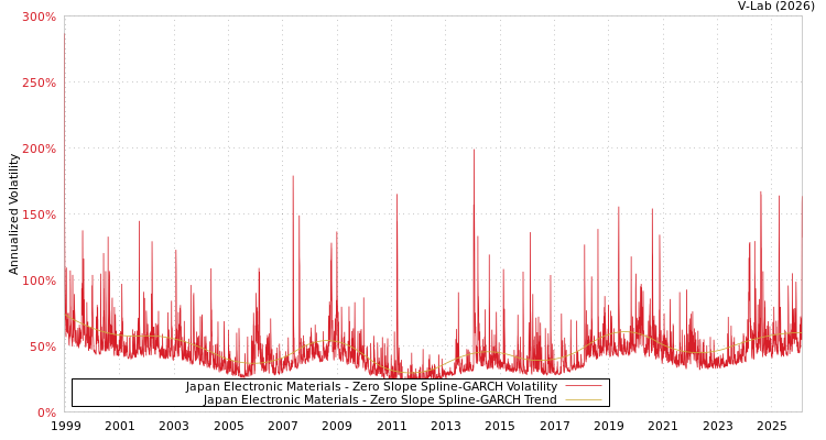 graph of Japan Electronic Materials S0GARCH