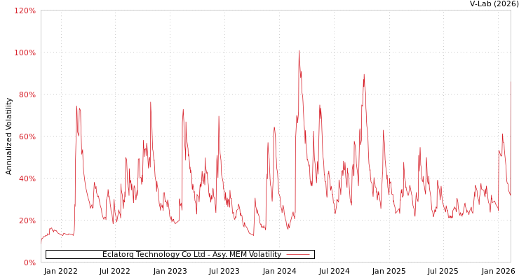 graph of Eclatorq Technology Co Ltd AMEM