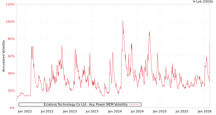 graph of Eclatorq Technology Co Ltd APMEM