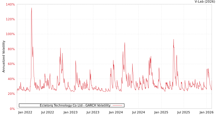 graph of Eclatorq Technology Co Ltd GARCH