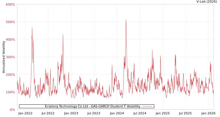 graph of Eclatorq Technology Co Ltd GAS-GARCH-T