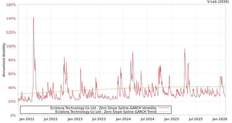 graph of Eclatorq Technology Co Ltd S0GARCH