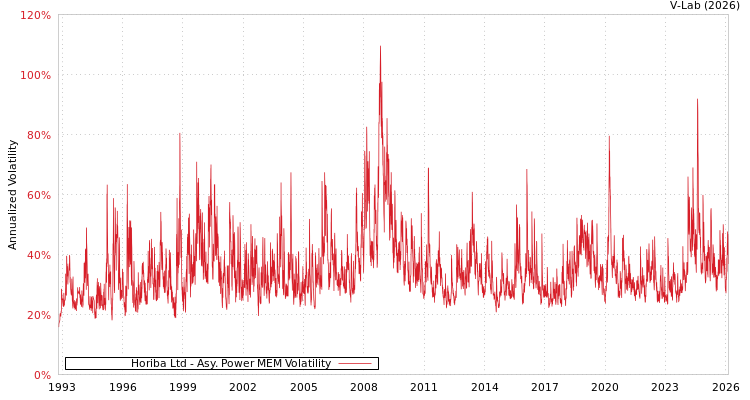 graph of Horiba Ltd APMEM