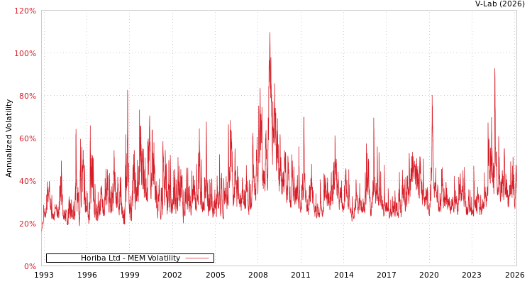 graph of Horiba Ltd MEM