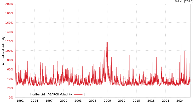 graph of Horiba Ltd AGARCH
