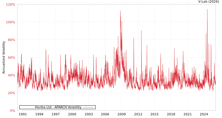 graph of Horiba Ltd APARCH