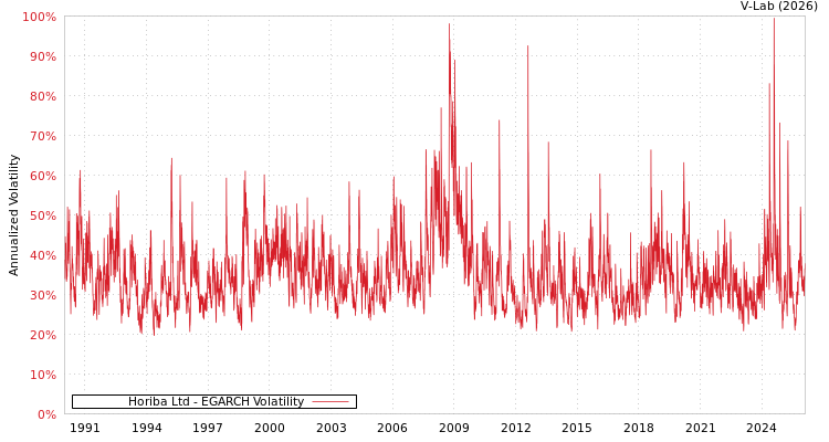 graph of Horiba Ltd EGARCH
