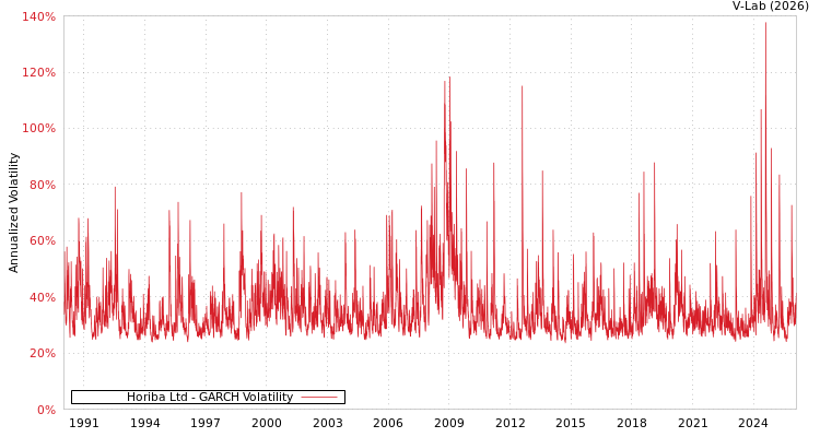 graph of Horiba Ltd GARCH