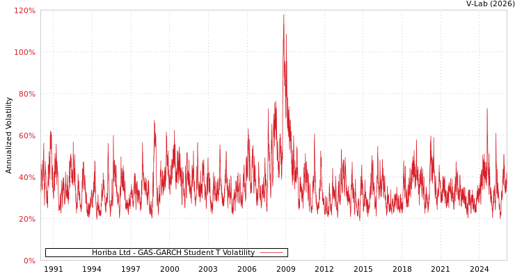 graph of Horiba Ltd GAS-GARCH-T
