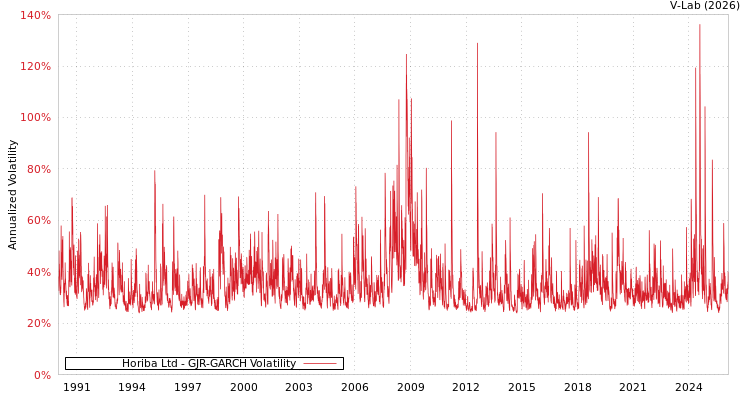 graph of Horiba Ltd GJR-GARCH