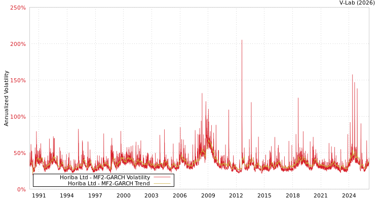 graph of Horiba Ltd MF2-GARCH