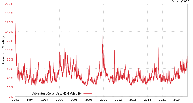 graph of Advantest Corp AMEM