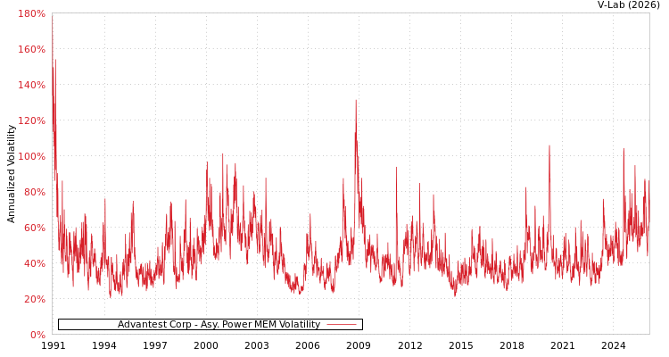 graph of Advantest Corp APMEM