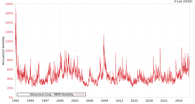 graph of Advantest Corp MEM