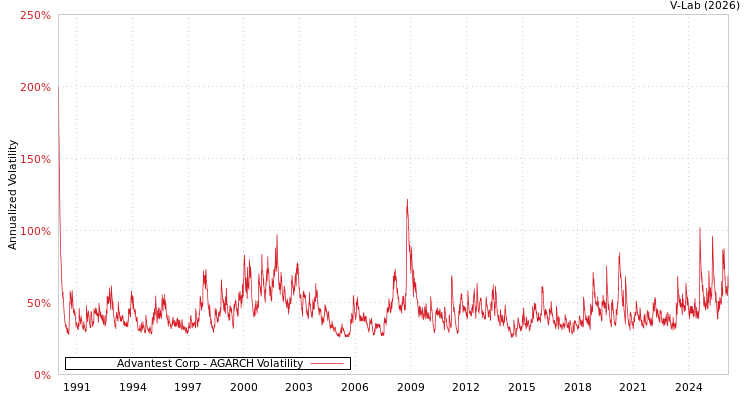 graph of Advantest Corp AGARCH