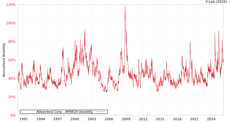 graph of Advantest Corp APARCH