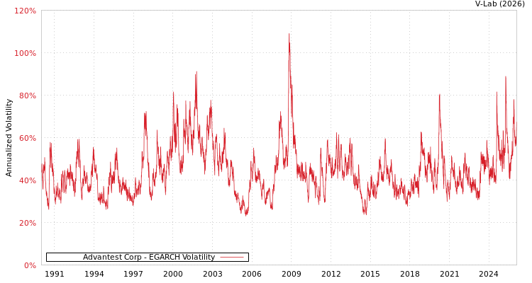 graph of Advantest Corp EGARCH