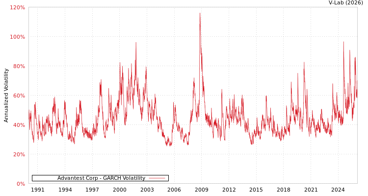 graph of Advantest Corp GARCH