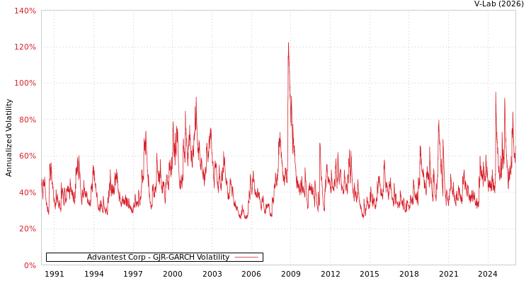 graph of Advantest Corp GJR-GARCH