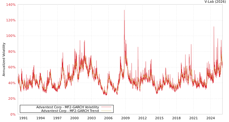 graph of Advantest Corp MF2-GARCH