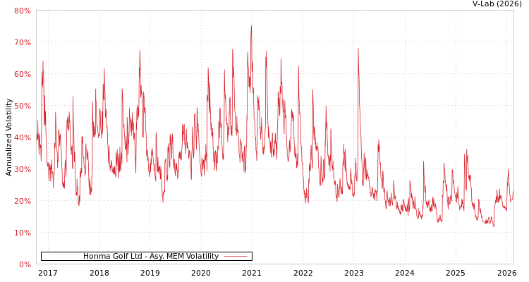 graph of Honma Golf Ltd AMEM
