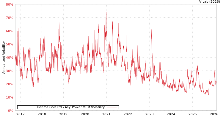 graph of Honma Golf Ltd APMEM