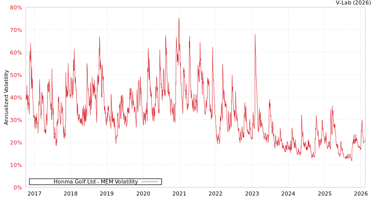 graph of Honma Golf Ltd MEM