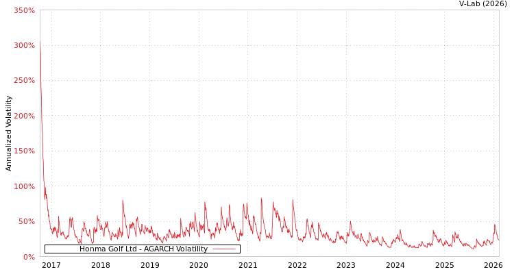 graph of Honma Golf Ltd AGARCH
