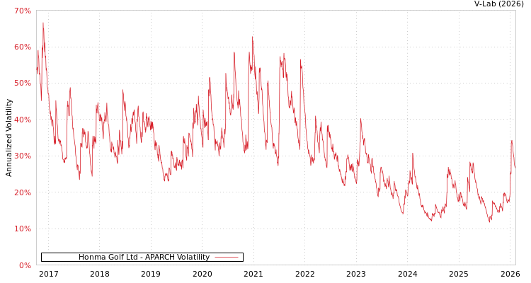 graph of Honma Golf Ltd APARCH