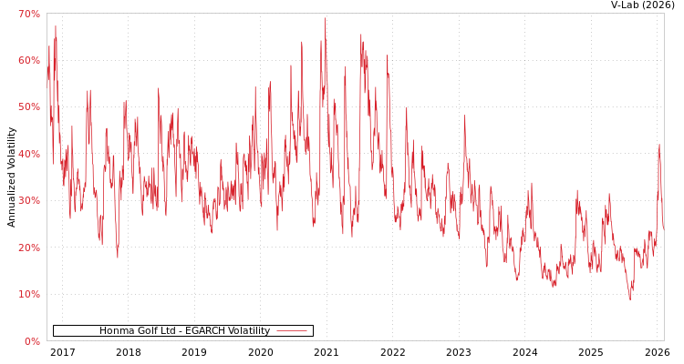 graph of Honma Golf Ltd EGARCH