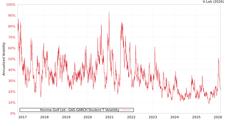 graph of Honma Golf Ltd GAS-GARCH-T