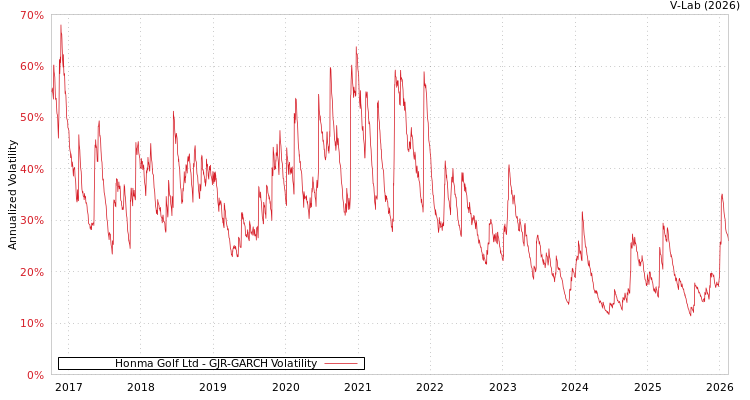 graph of Honma Golf Ltd GJR-GARCH