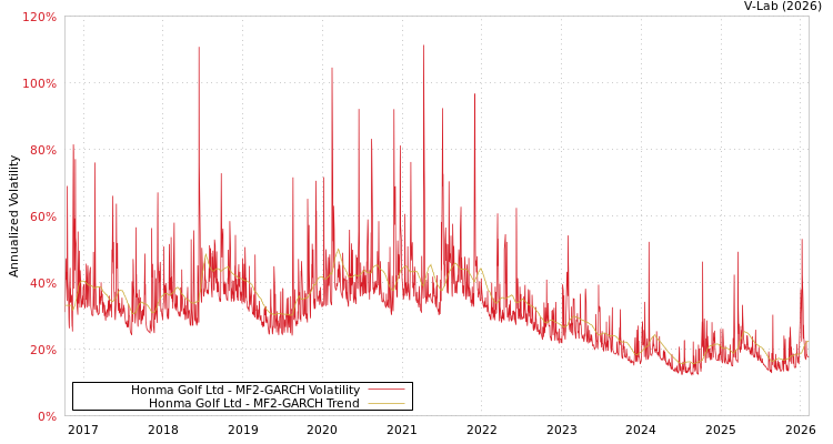 graph of Honma Golf Ltd MF2-GARCH