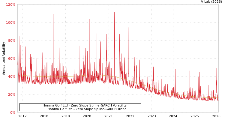 graph of Honma Golf Ltd S0GARCH