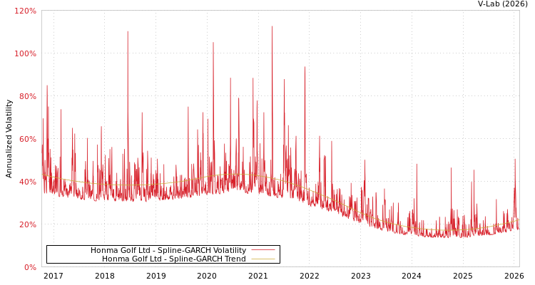 graph of Honma Golf Ltd SGARCH