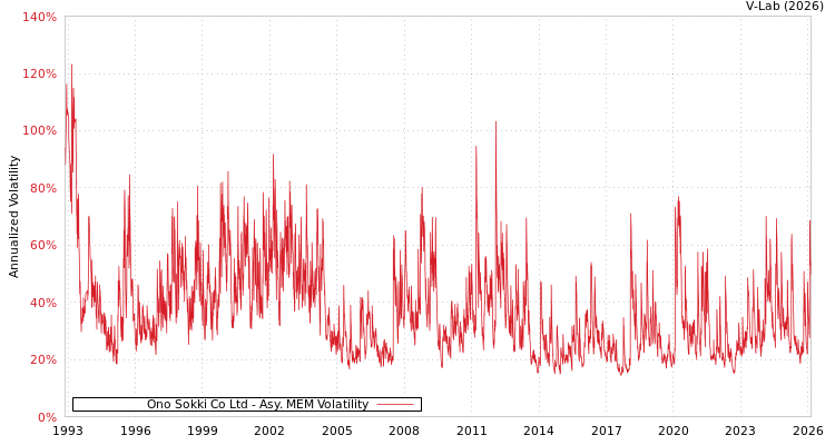 graph of Ono Sokki Co Ltd AMEM