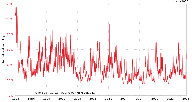 graph of Ono Sokki Co Ltd APMEM