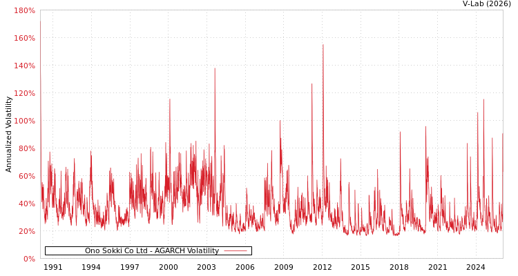 graph of Ono Sokki Co Ltd AGARCH