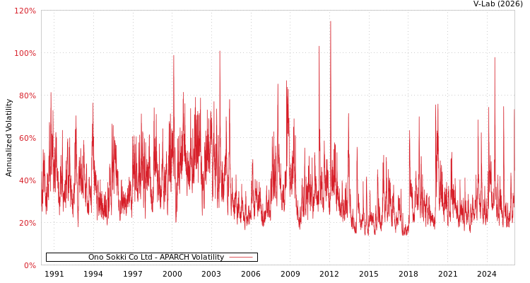graph of Ono Sokki Co Ltd APARCH
