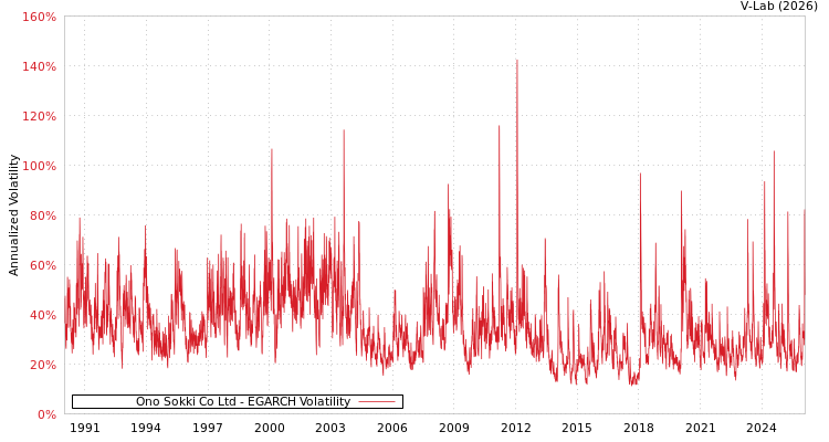 graph of Ono Sokki Co Ltd EGARCH