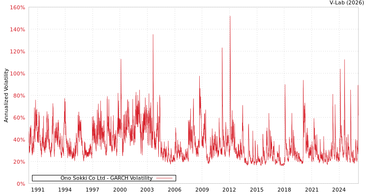 graph of Ono Sokki Co Ltd GARCH