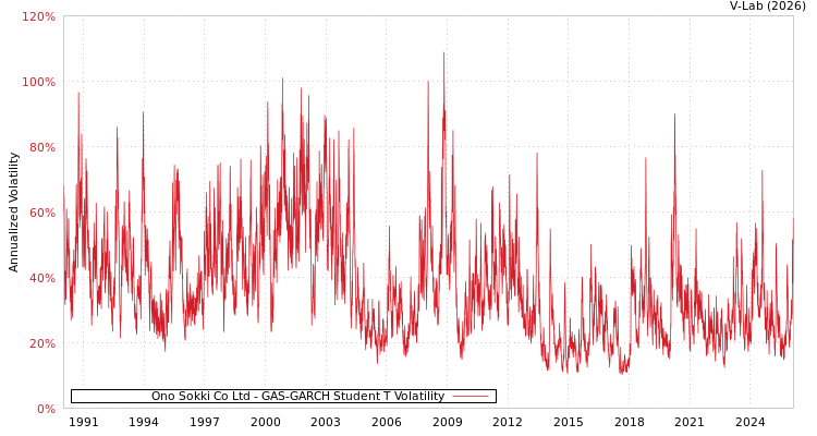 graph of Ono Sokki Co Ltd GAS-GARCH-T