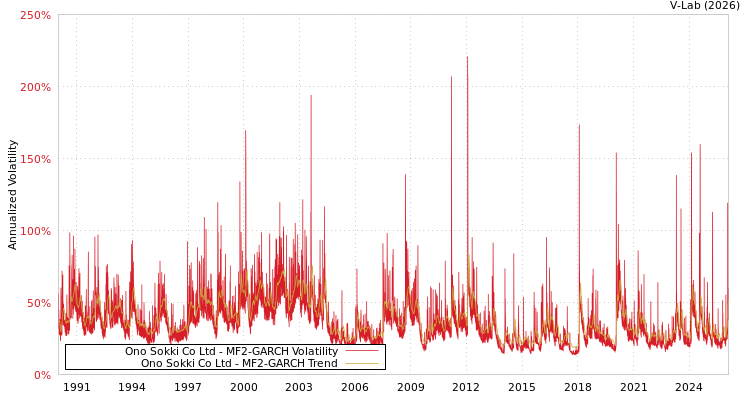graph of Ono Sokki Co Ltd MF2-GARCH