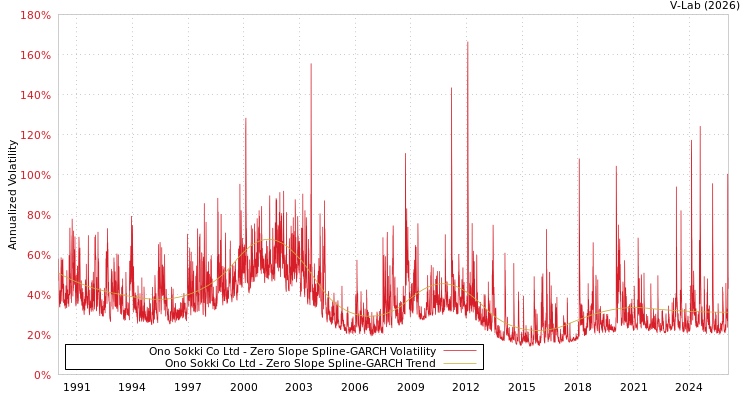 graph of Ono Sokki Co Ltd S0GARCH