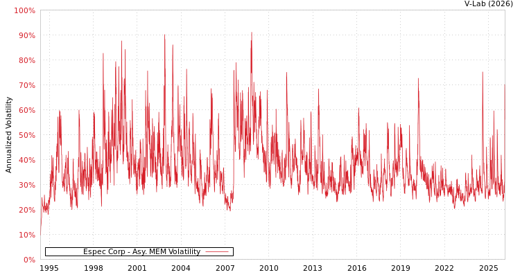 graph of Espec Corp AMEM