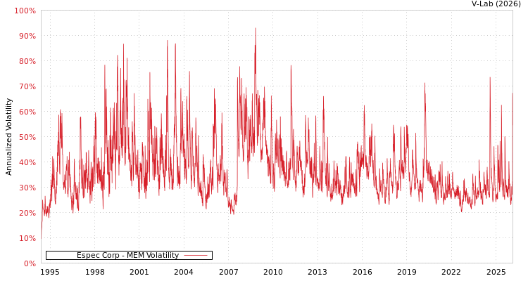 graph of Espec Corp MEM